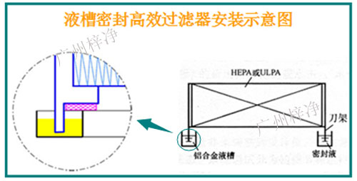 液槽密封式高效過(guò)濾器安裝示意圖 液槽密封式高效過(guò)濾器安裝示意圖